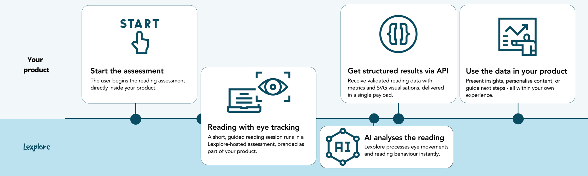 Timeline start to data-2